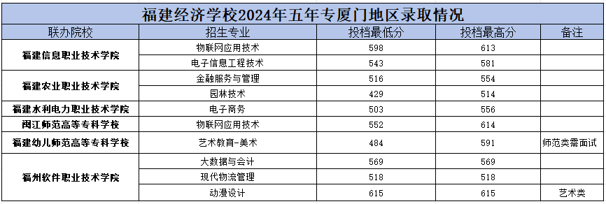 福建經濟學校廈門市錄取分數線