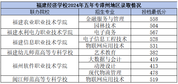 福建經濟學校漳州市錄取分數線