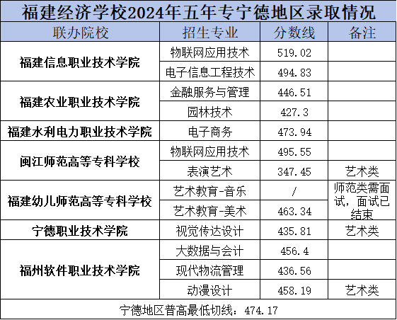 福建經濟學校寧德市錄取分數線