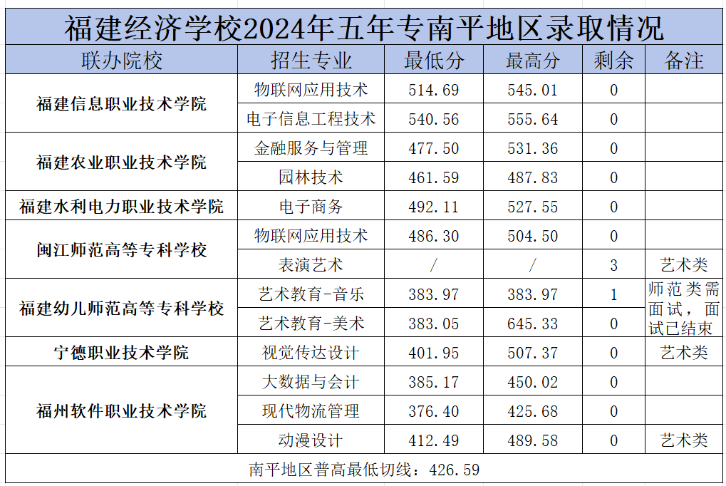 福建經濟學校南平市錄取分數線