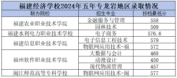 福建經濟學校龍巖市錄取分數線