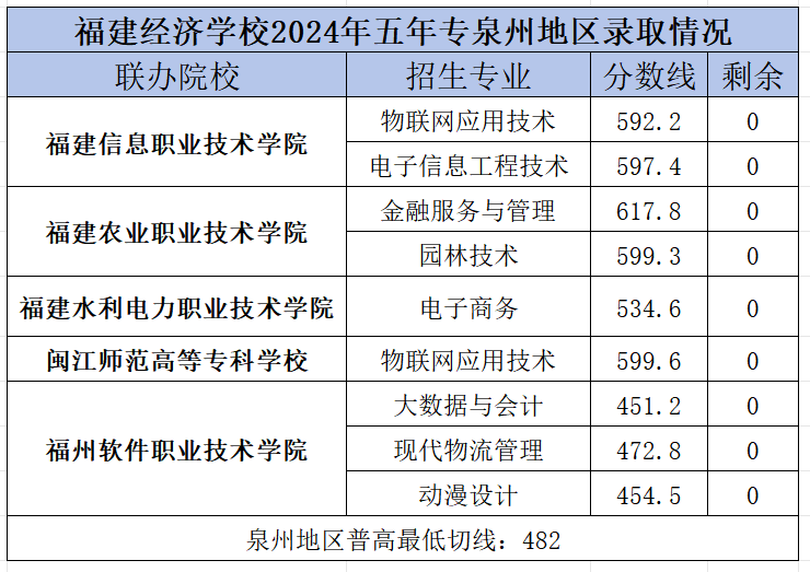 福建經濟學校泉州市錄取分數線