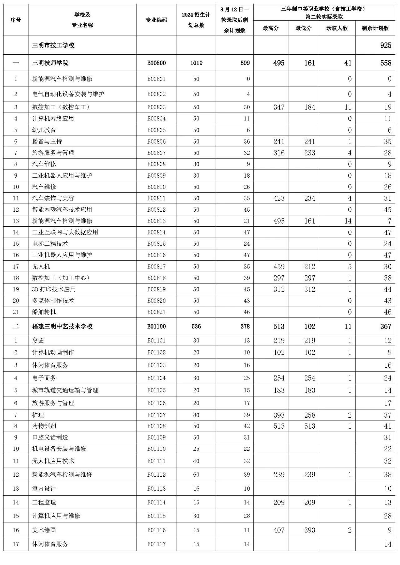 三明市2024年三年制中職(含技校)征求志愿第二輪招生錄取公布！