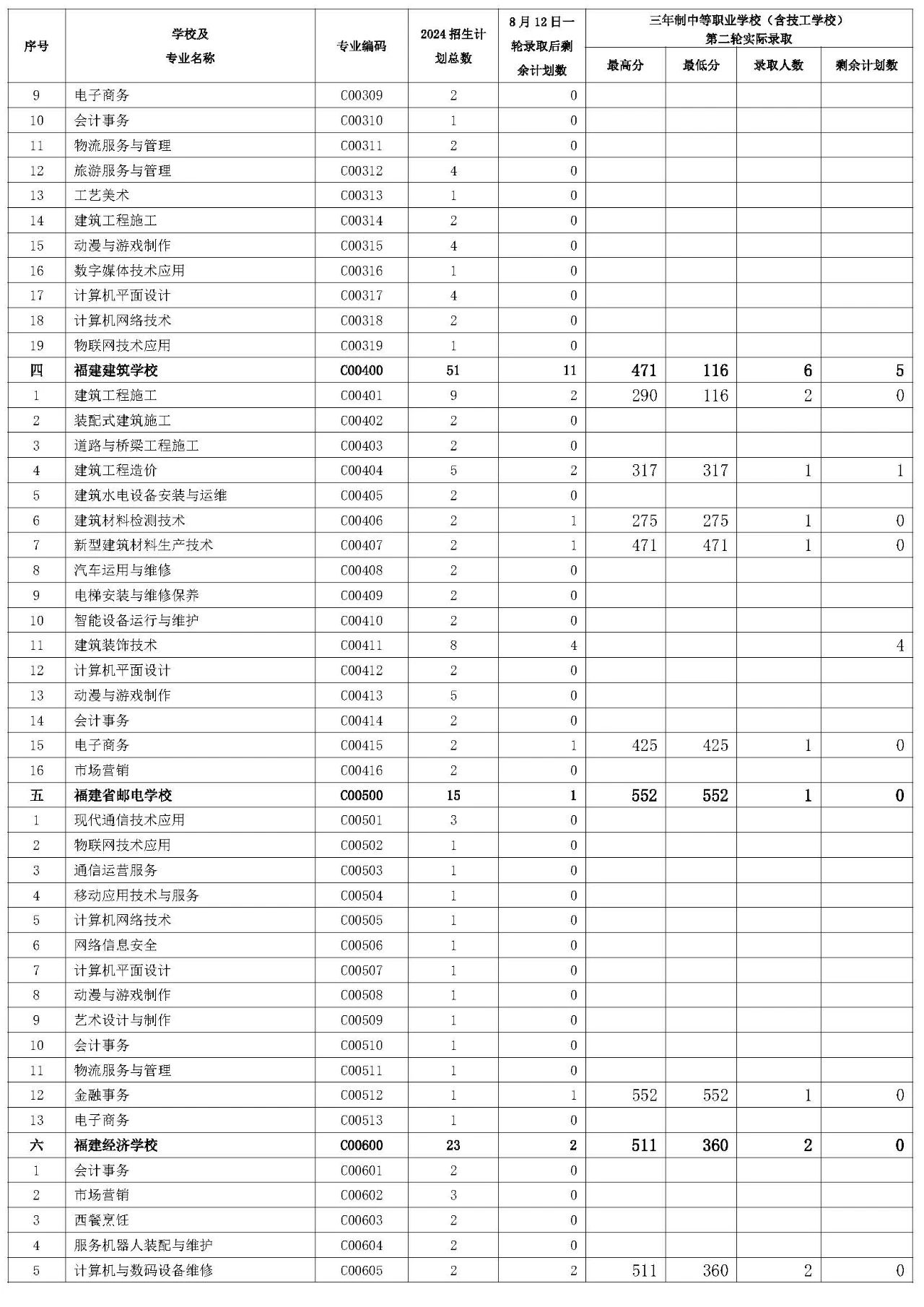 三明市2024年三年制中職(含技校)征求志愿第二輪招生錄取公布！