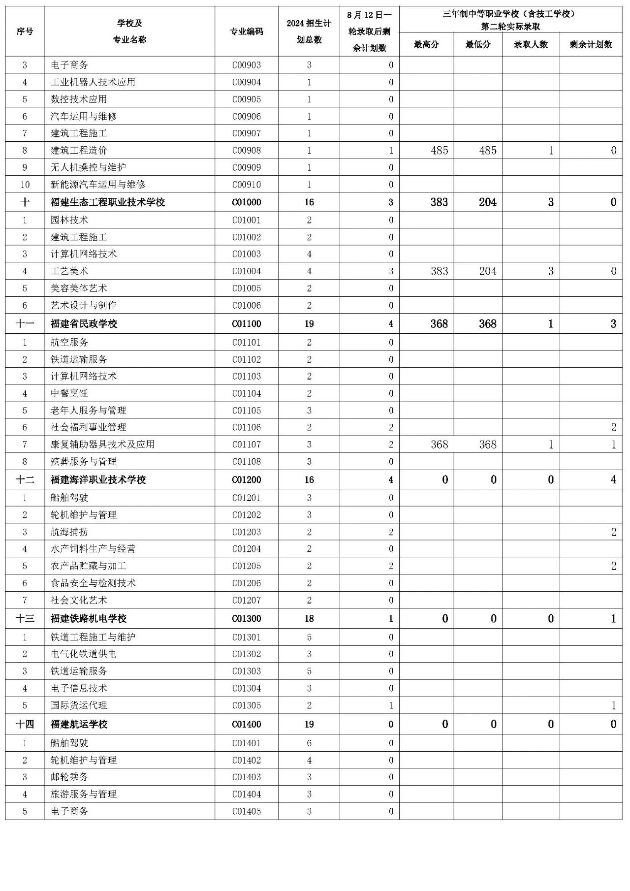 三明市2024年三年制中職(含技校)征求志愿第二輪招生錄取公布！