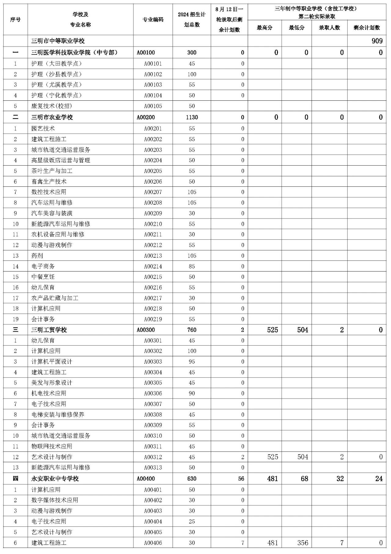 三明市2024年三年制中職(含技校)征求志愿第二輪招生錄取公布！