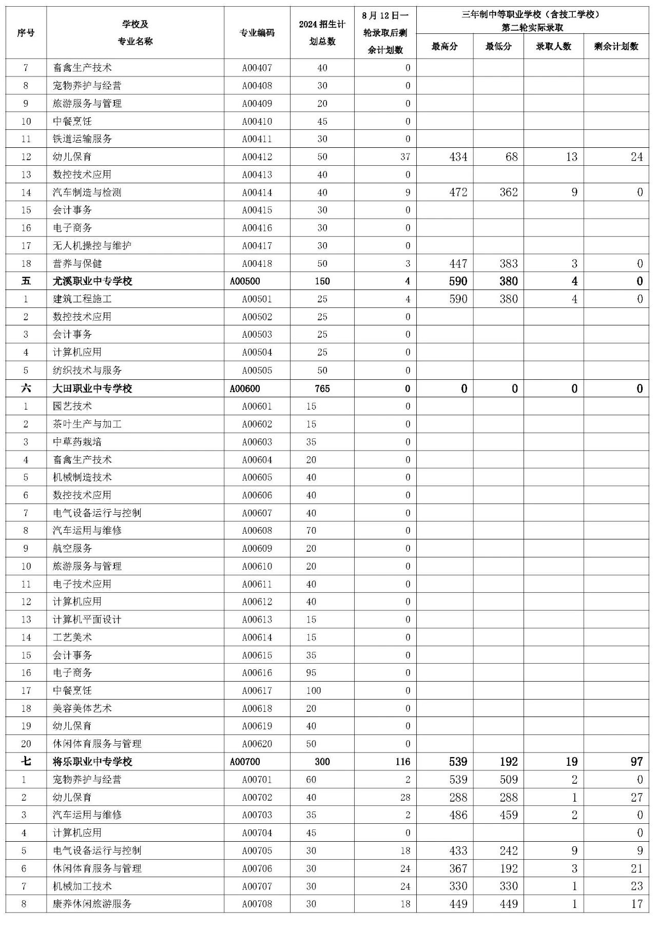 三明市2024年三年制中職(含技校)征求志愿第二輪招生錄取公布！