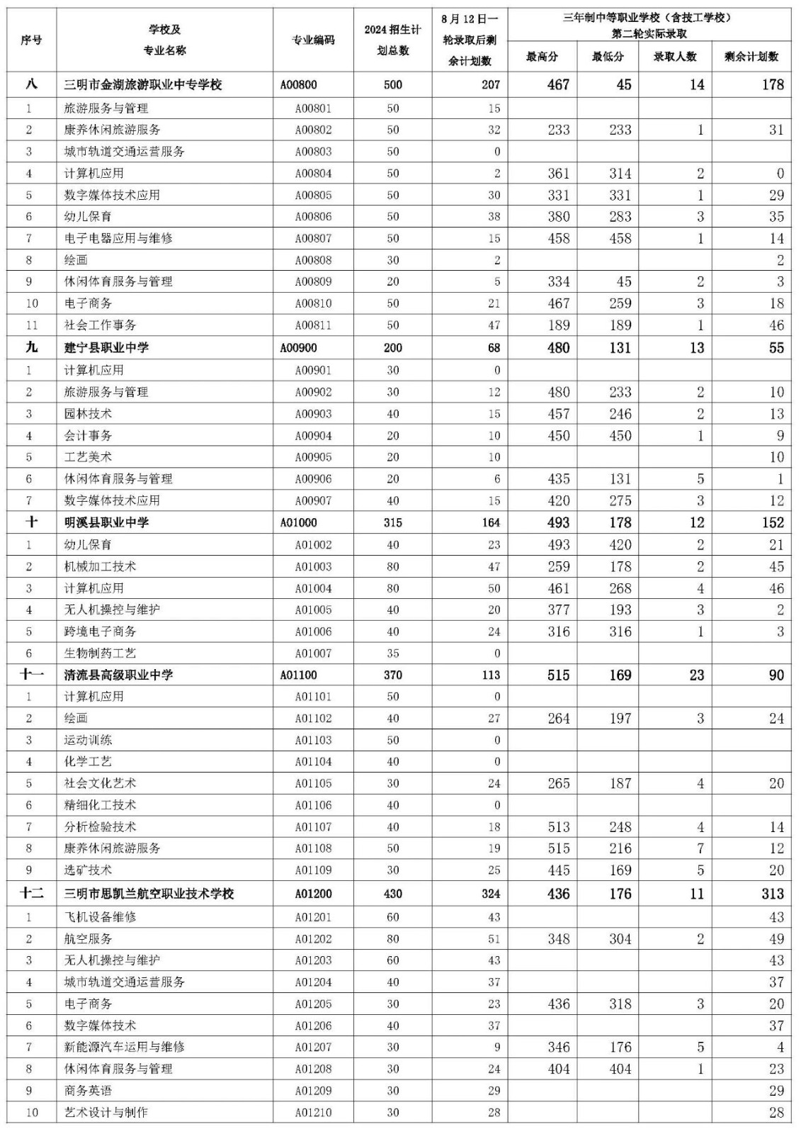 三明市2024年三年制中職(含技校)征求志愿第二輪招生錄取公布！
