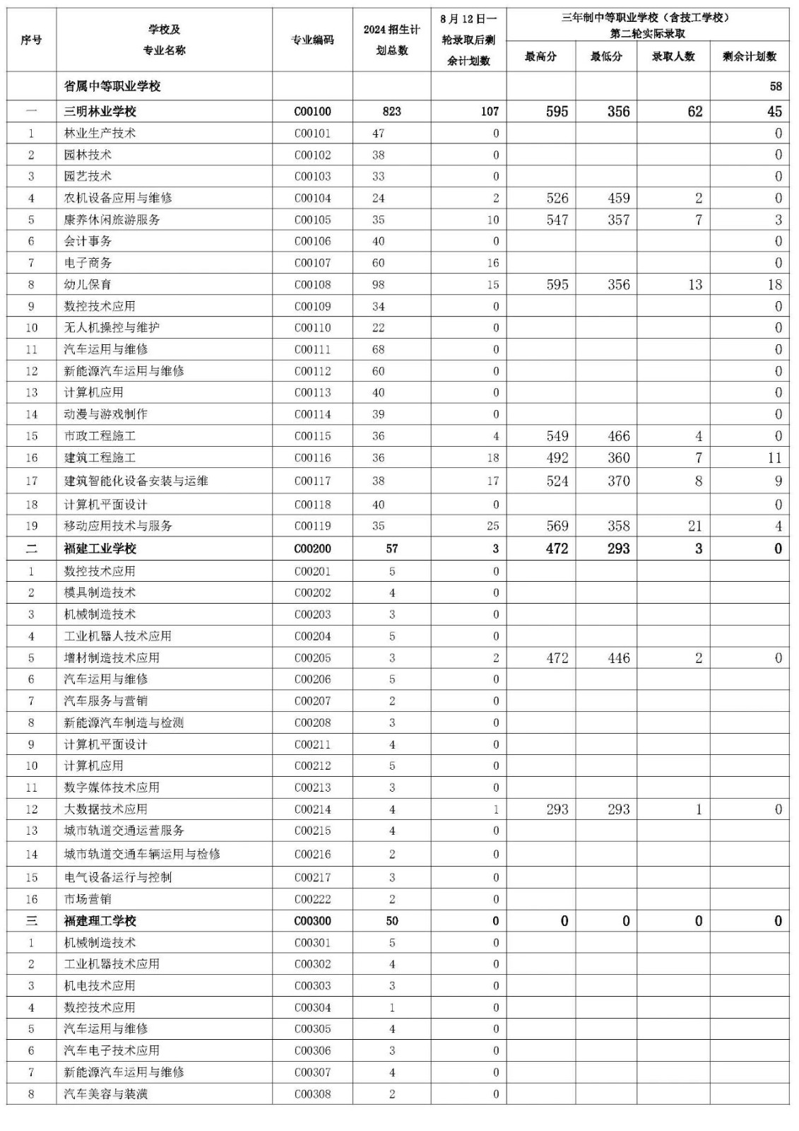 三明市2024年三年制中職(含技校)征求志愿第二輪招生錄取公布！
