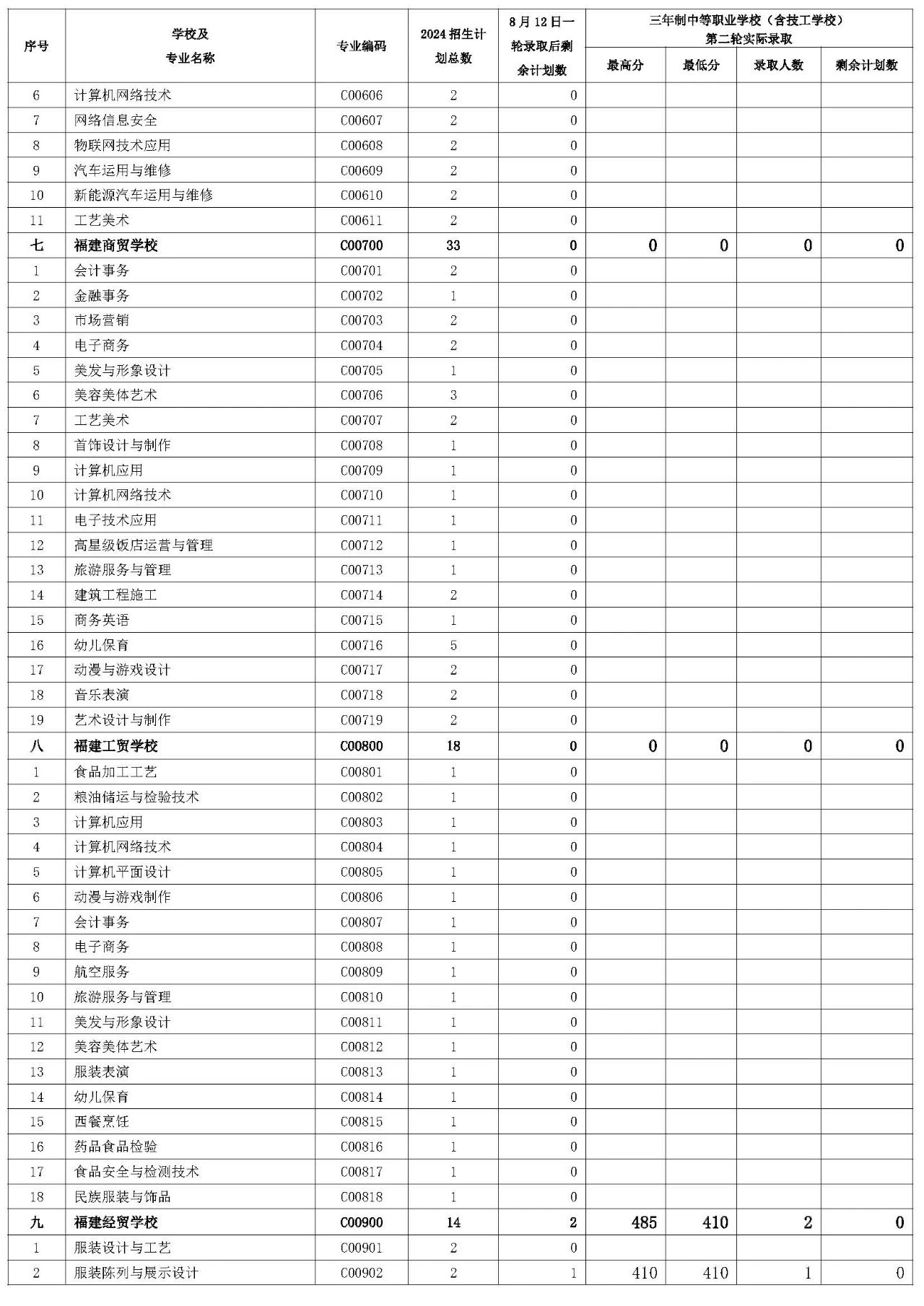 三明市2024年三年制中職(含技校)征求志愿第二輪招生錄取公布！