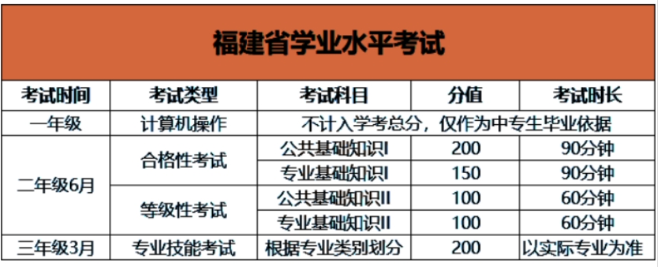 福建高職分類考試中職考試科目.png