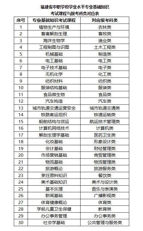 2024年福建職教高考：報考科類、錄取時間及體檢
