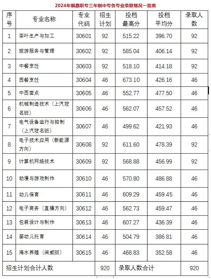 福鼎職業中專學校2024年秋季招生三年制中專錄取情況公告
