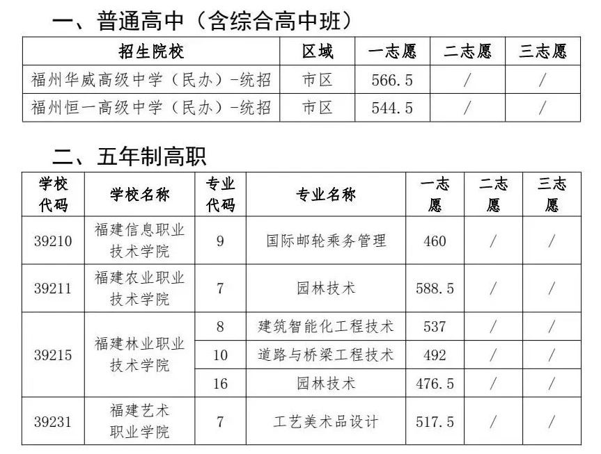 2024年福州中招普高、中職分?jǐn)?shù)線已公布！