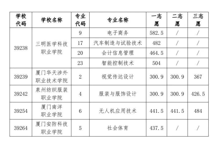 2024年福州中招普高、中職分?jǐn)?shù)線已公布！