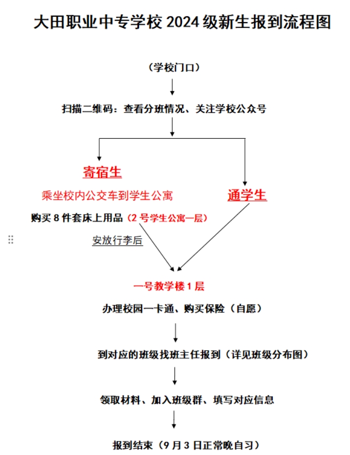 福建省大田職業中專學校2024級新生入學指南