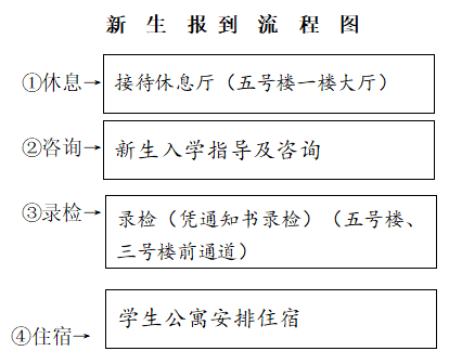 福建省永安職業中專學校2024級新生開學流程