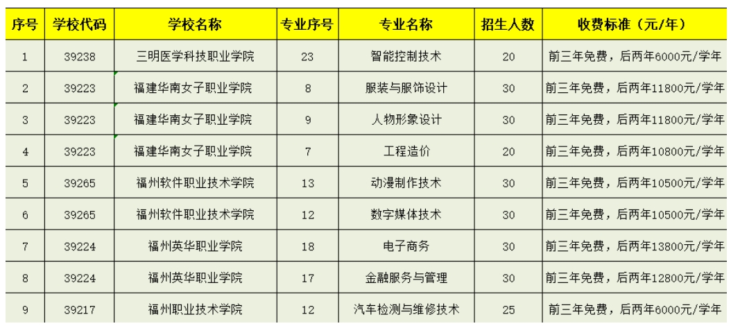 長樂職業中專學校2024年五年制（3+2）專業招生計劃