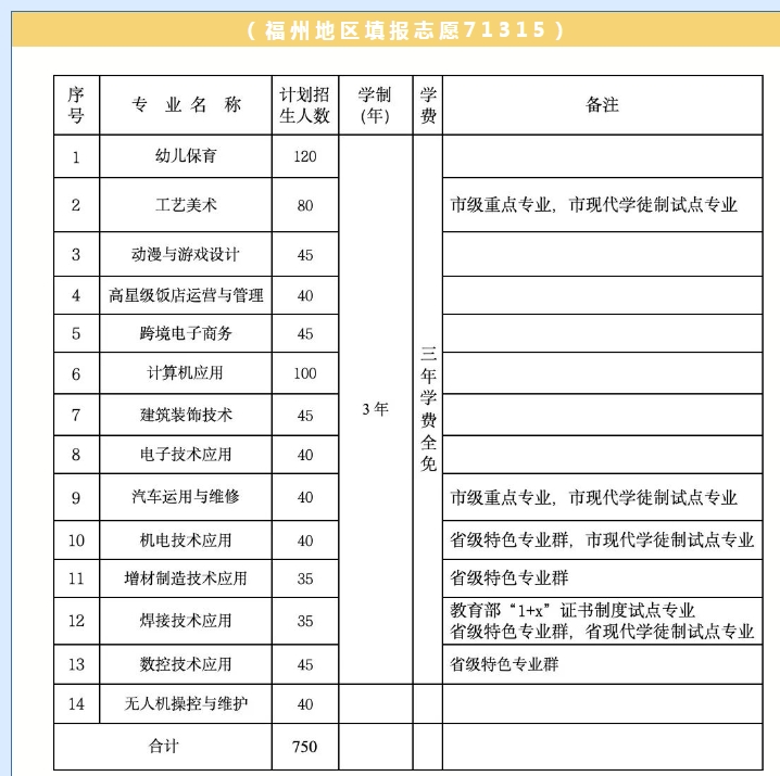 羅源縣高級職業(yè)中學(xué)2024年招生計劃表