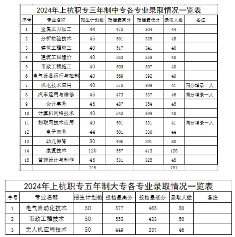 2024年上杭職業中專學校秋季招生三年專、五年專分數線
