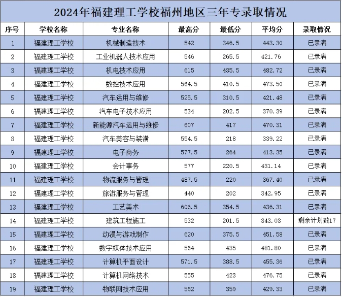 2024年福建理工學(xué)校三年專錄取分?jǐn)?shù)線