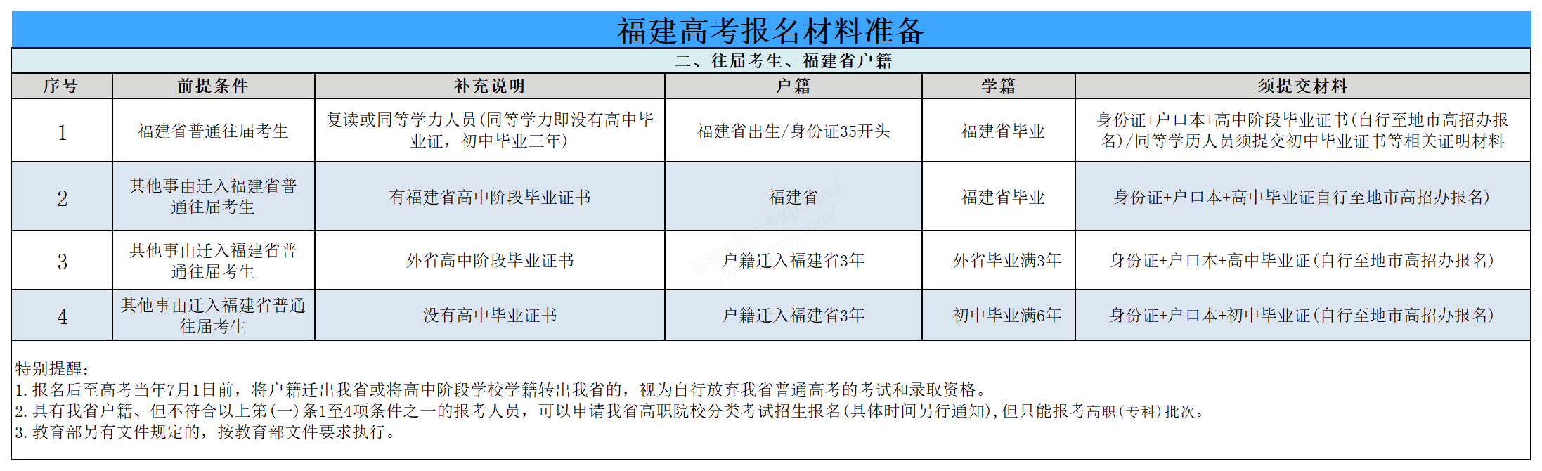 高考29號報名丨福建高考報名現場確認需要準備哪些材料？