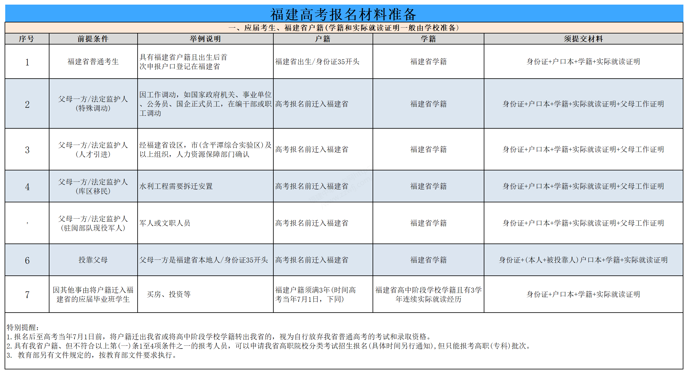 高考29號報名丨福建高考報名現場確認需要準備哪些材料？