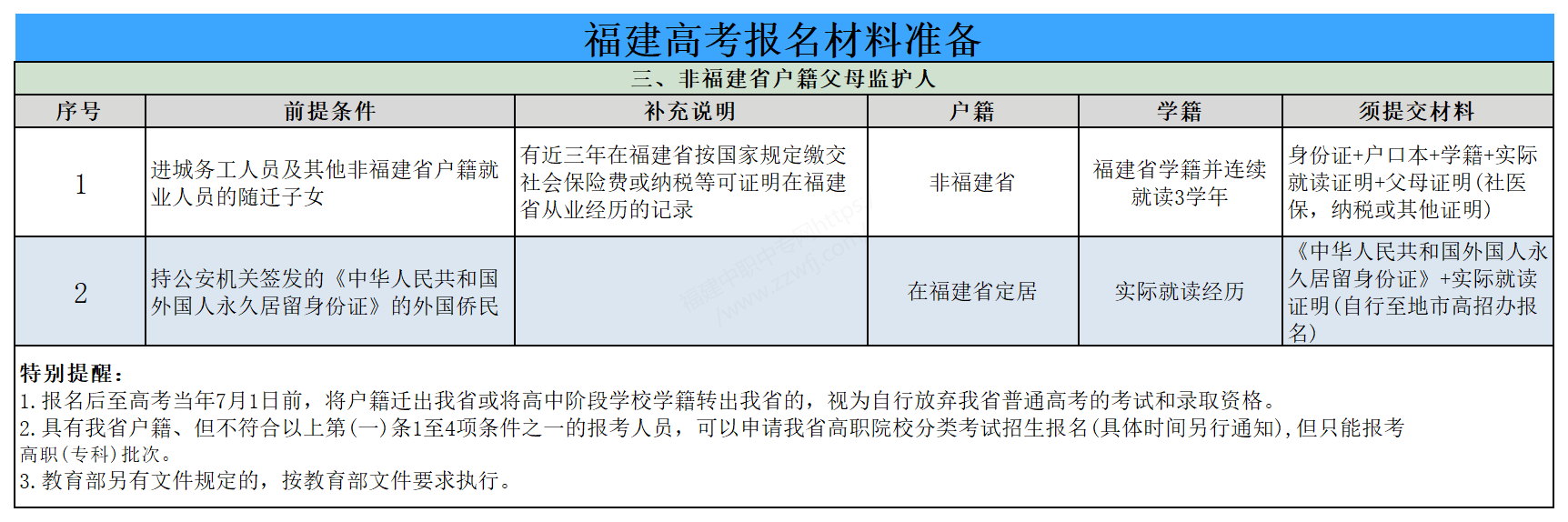 高考29號報名丨福建高考報名現場確認需要準備哪些材料？