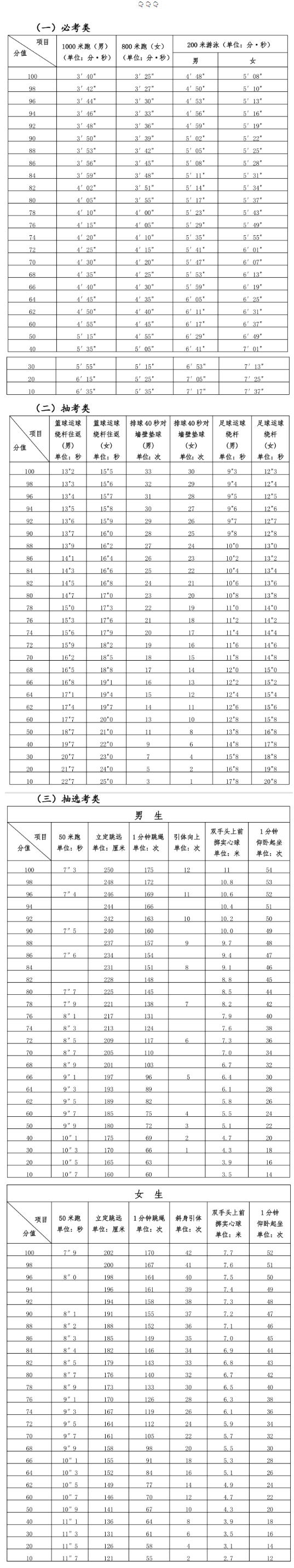 2025年泉州體育中考項目與分值確定！