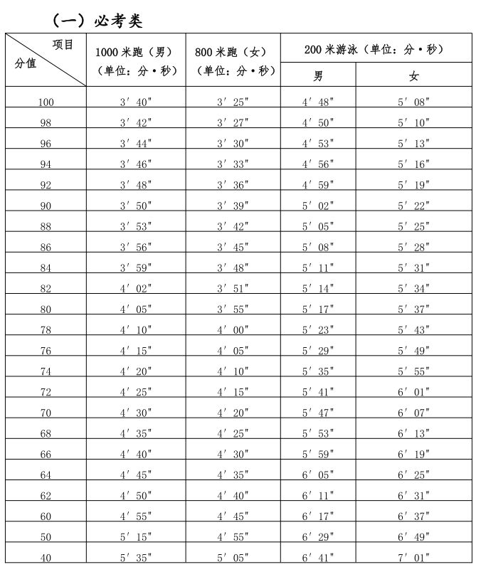 2025年福建泉州中考體育項目定了！