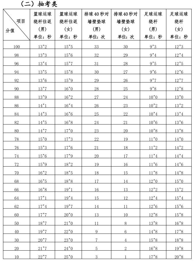 2025年福建泉州中考體育項目定了！
