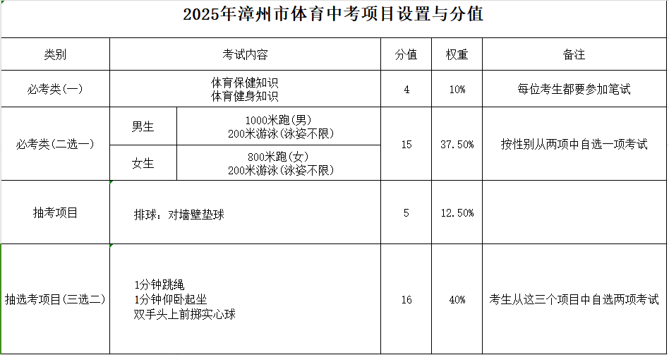 2025年福建泉州中考體育項目定了！