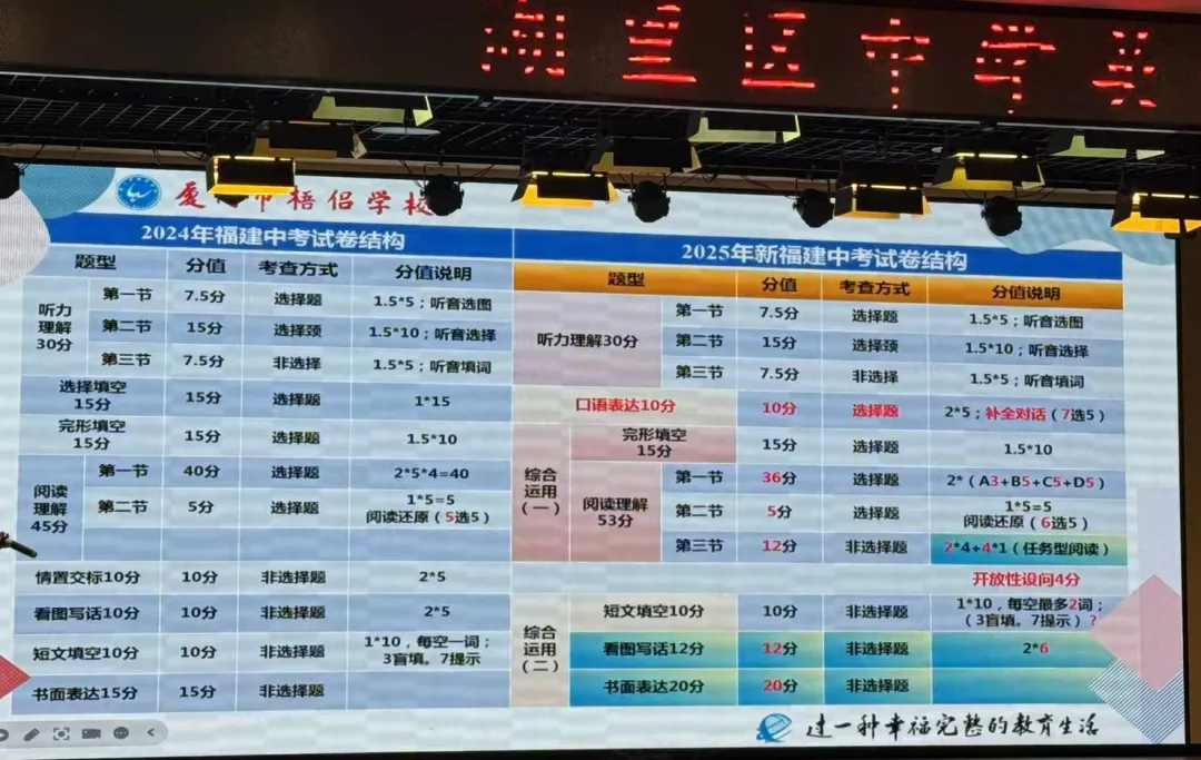 福建中考英語題型大改?考口語、取消選擇填空.....難度飆升!分數怎么算?