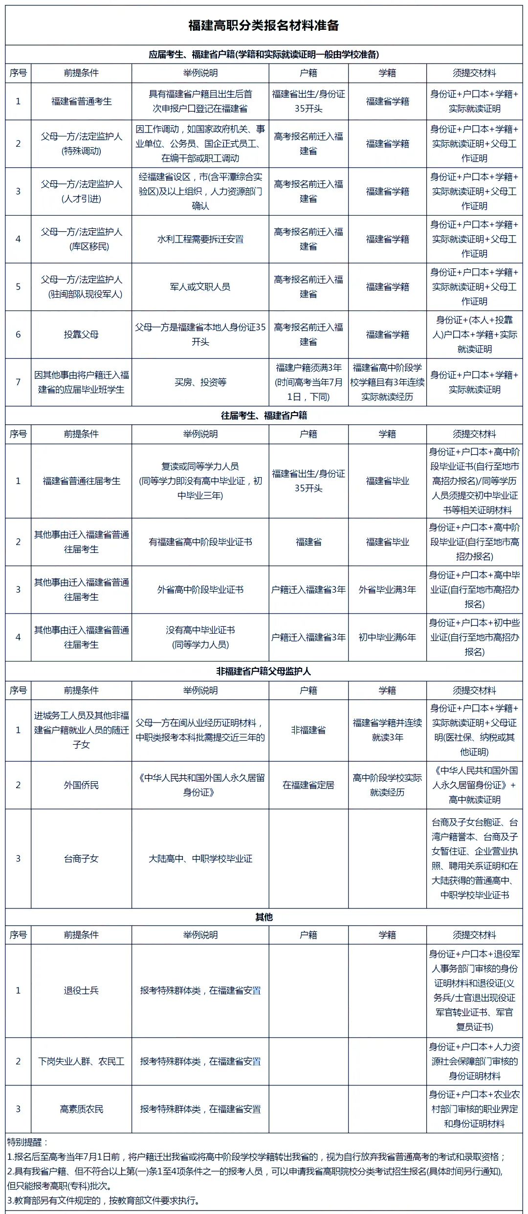 注意！這些考生不能參加25年福建高職分類招考