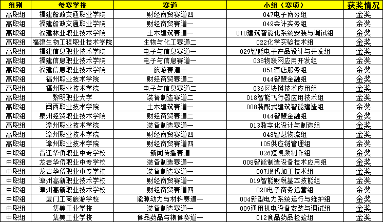 2024年世界級(jí)金獎(jiǎng)!福建這些中職院校上榜!