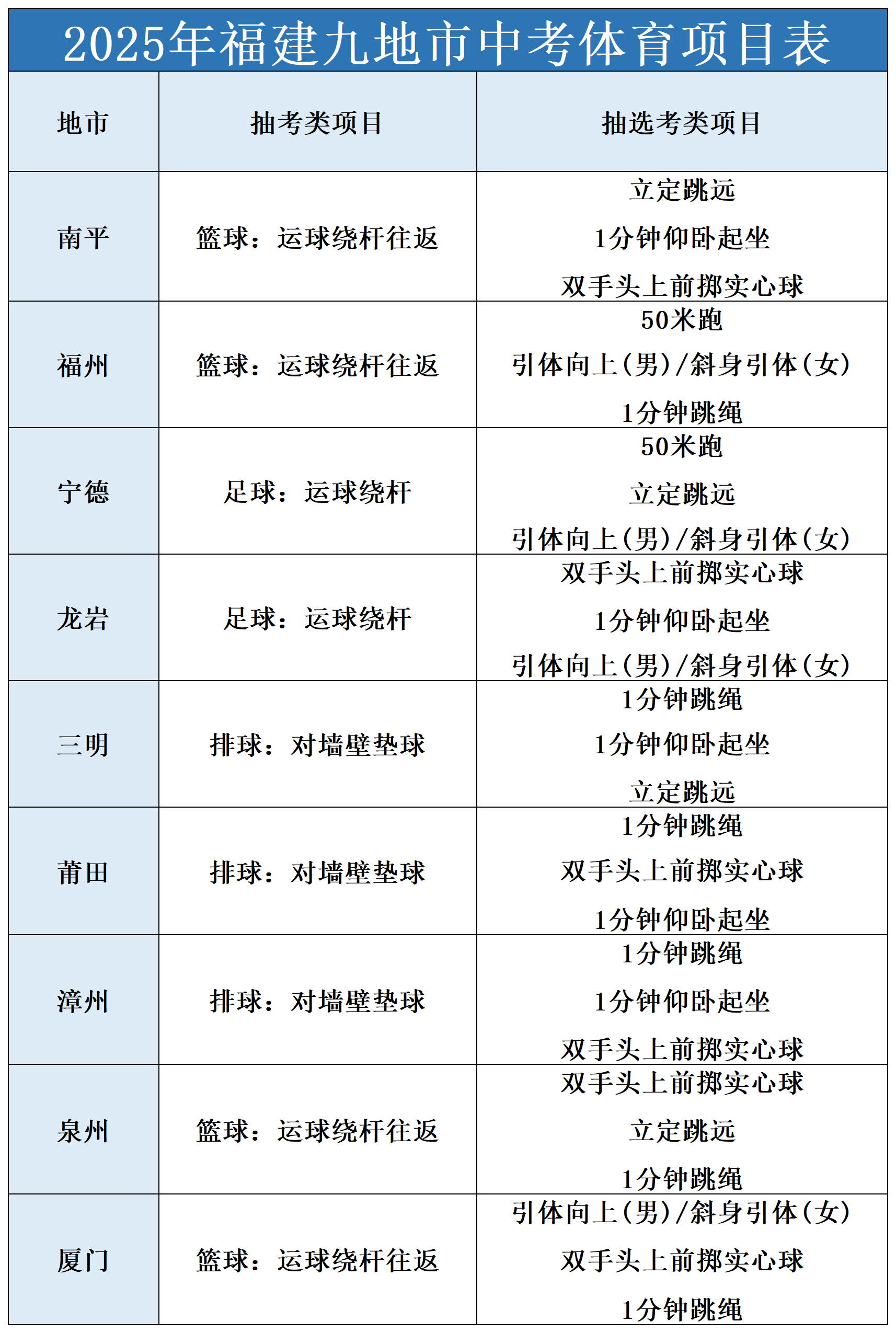 2025年福建九地市中考體育項目全部確定!