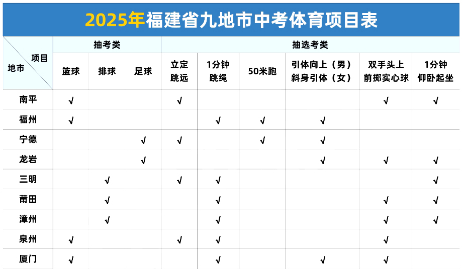 關注！2025年福建省九地市中考體育項目匯總表