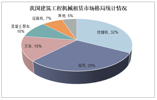 2023年機械設備租賃市場規模分析:我國機械設備租賃市場挖掘機占比32%