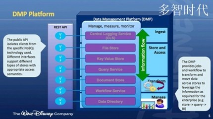 迪士尼玩&ldquo;跨界&rdquo; 從零開(kāi)始打造大數(shù)據(jù)平臺(tái)