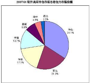 軟件開發外包 優勢、流程與注意事項